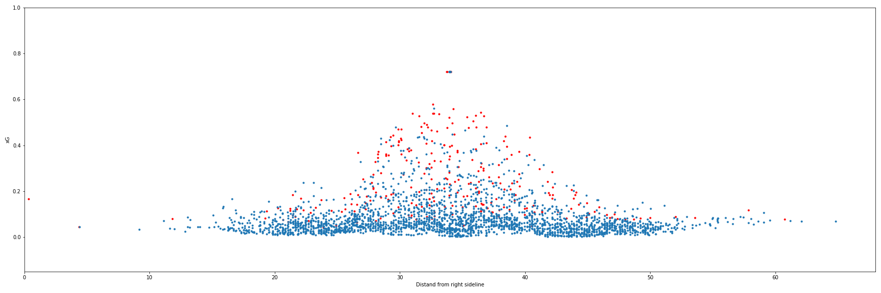 The xG Model 105 analytics Football by the numbers